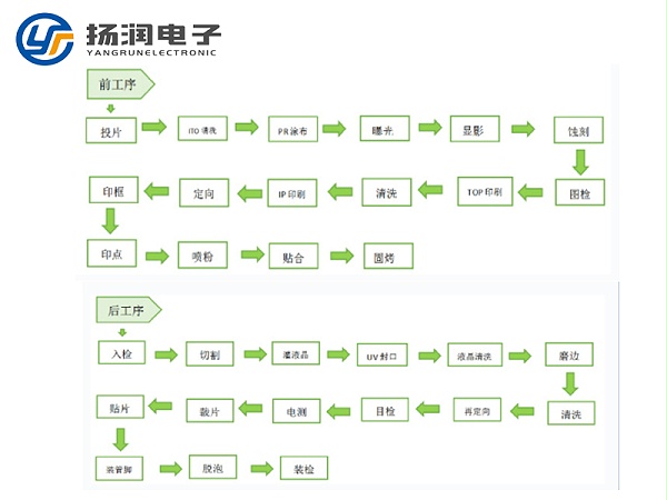 扬润流程